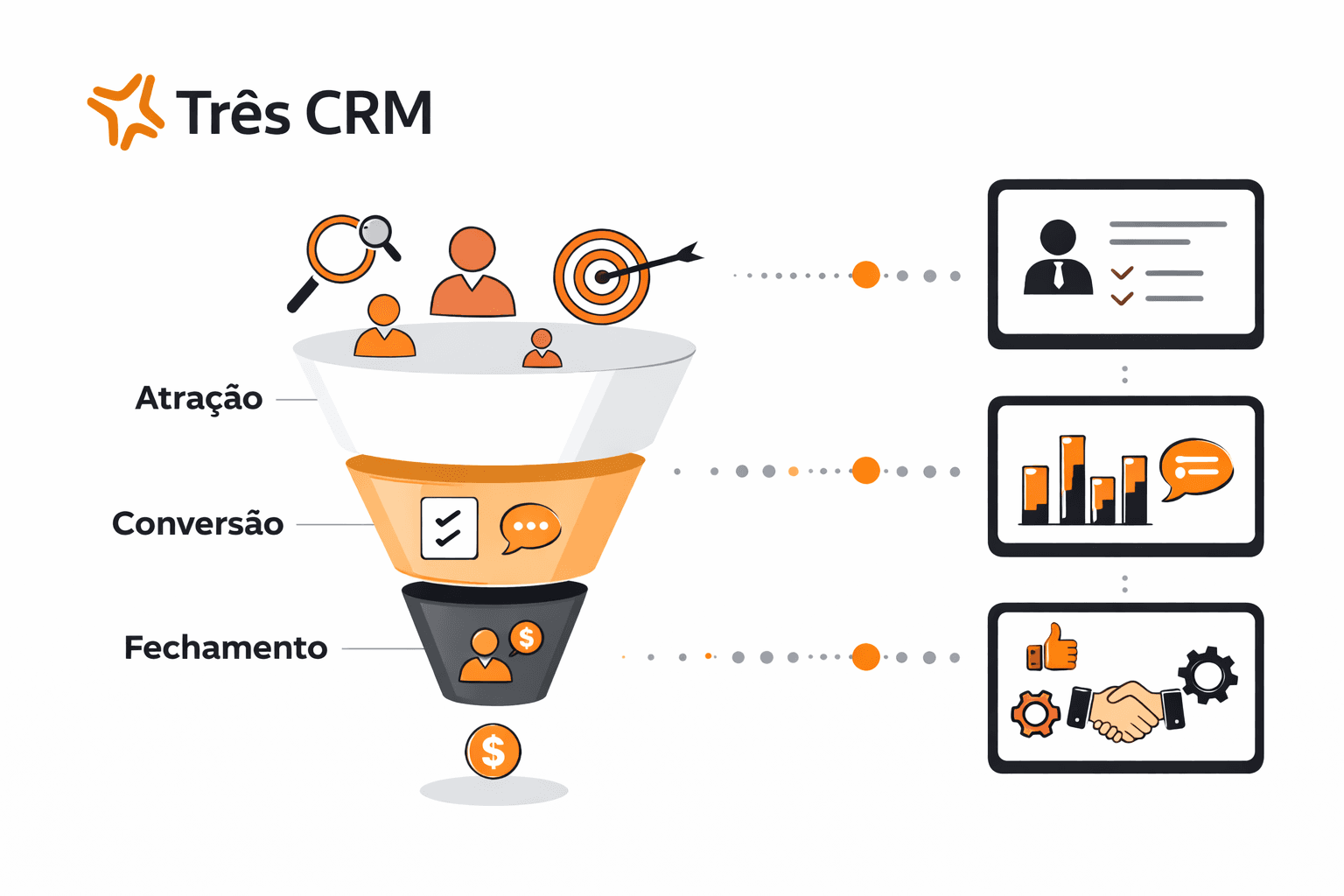 Como o Três CRM organiza e potencializa cada etapa do funil de vendas